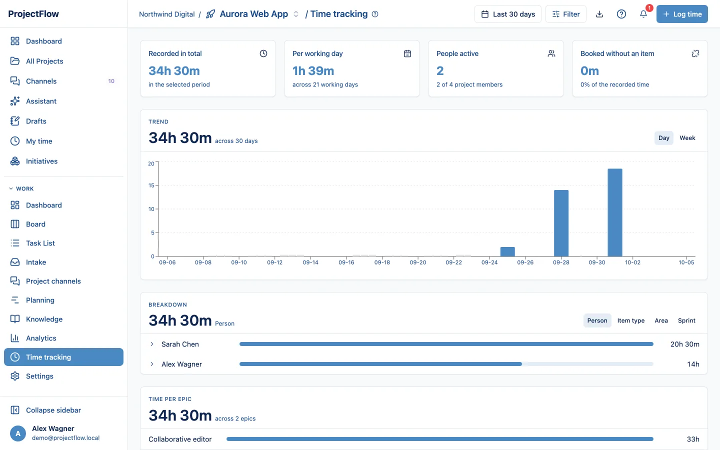 Time report with trend and breakdown